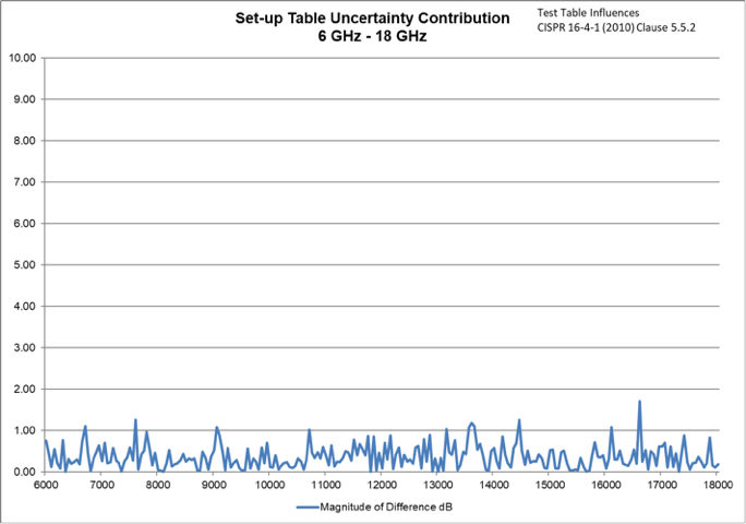 Data graph illustrating the Set-up Table Influence (TI) on measurement uncertainty across a full frequency range.